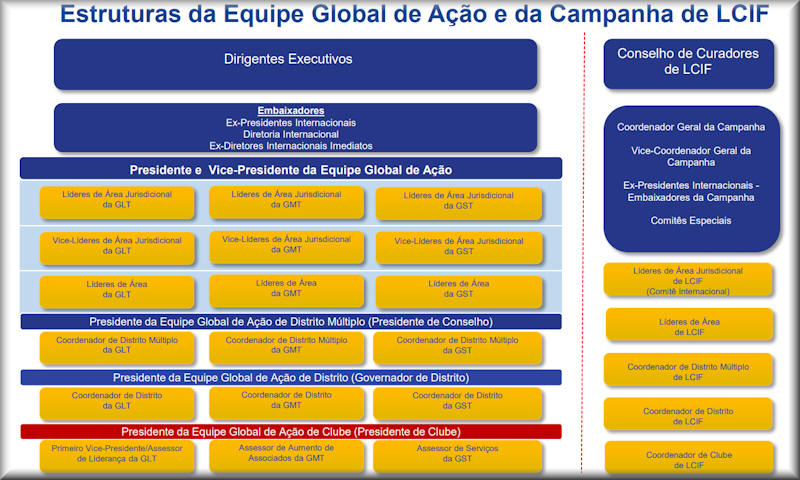 estrutura GAT GST GMT LCIF