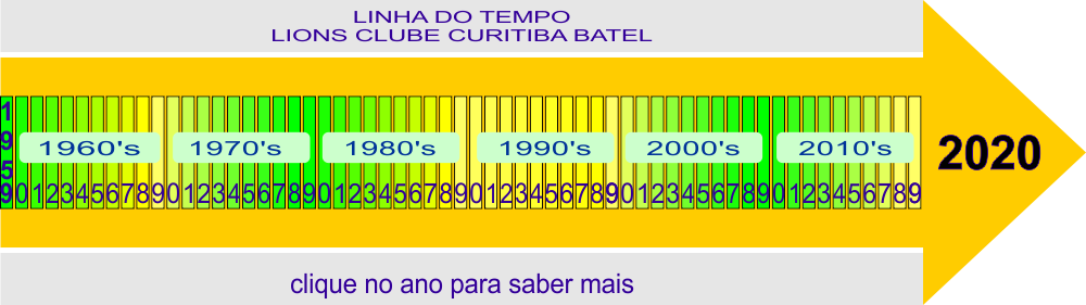 Linha do Tempo